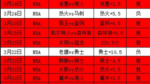 哈登表现低迷，全场14中4三分6中2，仅得17分5篮板8助攻，失误6次，正负值+4